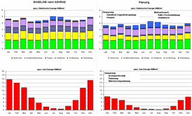 LEED Energy Performance - Vergleich der Energiekosten